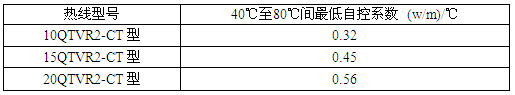 QTVR2-CT型电热带电伴热带